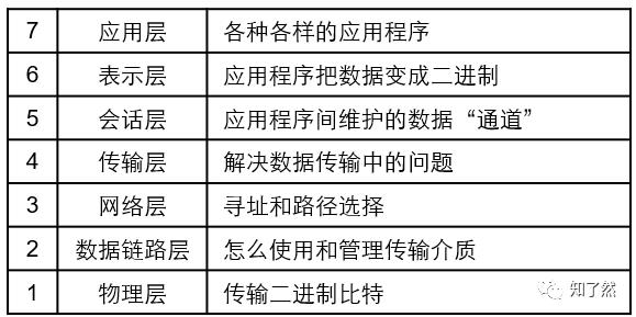 网络工程师（6）：什么是网络模型