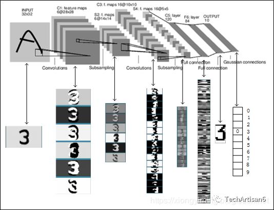 深度学习(9): LeNet-5 网络模型小结