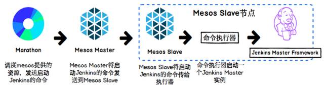 智能运维 | 如何做好持续集成——Jenkins on Mesos 实践