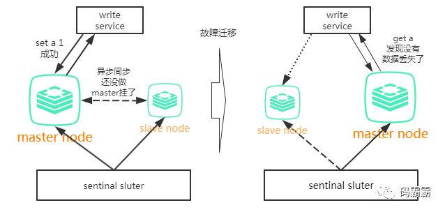 并发编程之Redis：Redis主从架构及哨兵架构