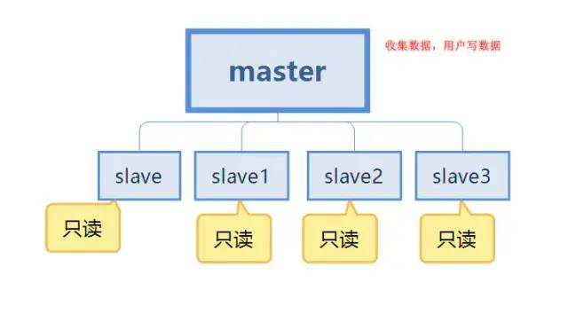 写给大忙人的Redis主从复制，花费五分钟让你面试不尴尬