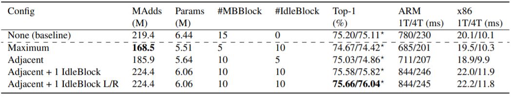 显著提升图像识别网络效率，Facebook提出IdleBlock混合组成方法