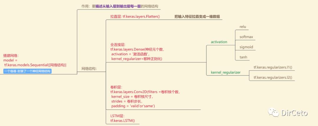 TF2.0-神经网络模型搭建6步法，Sequential顺序神经网络结构，Class类搭建带连跳网络结构【含实践】