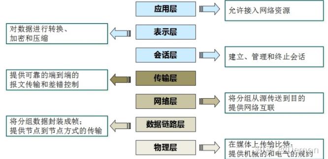 【思唯网络学院】OSI七层网络模型