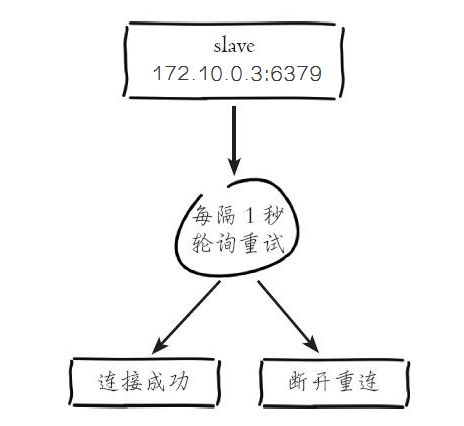 面试：Redis 主从复制以及主从复制原理!