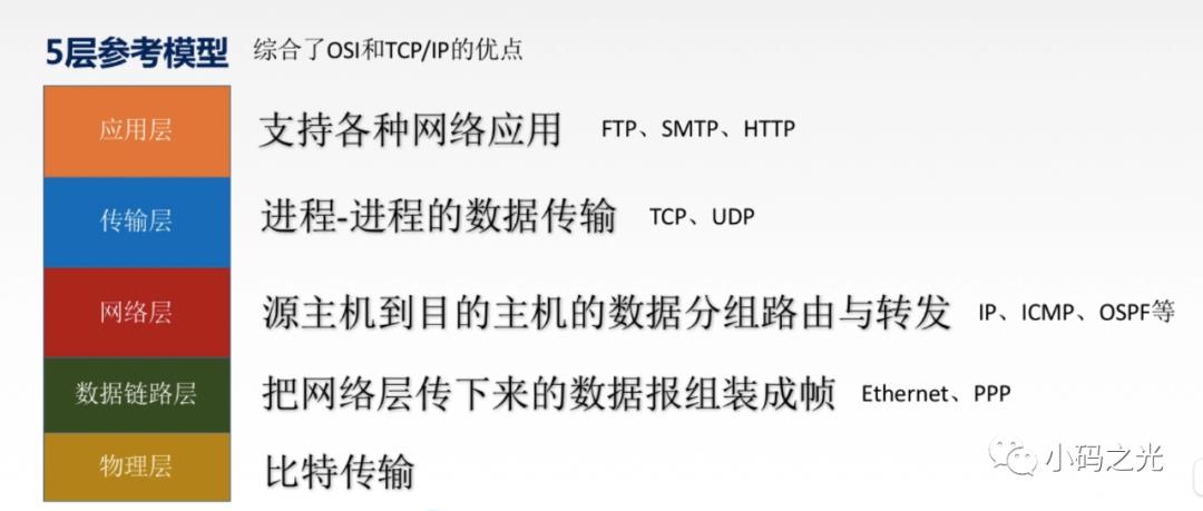 计算机网络——01网络模型