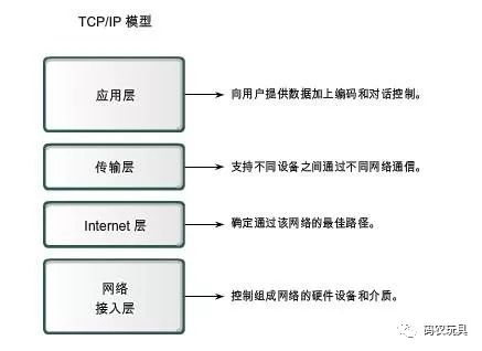 什么是OSI和TCP/IP网络模型？