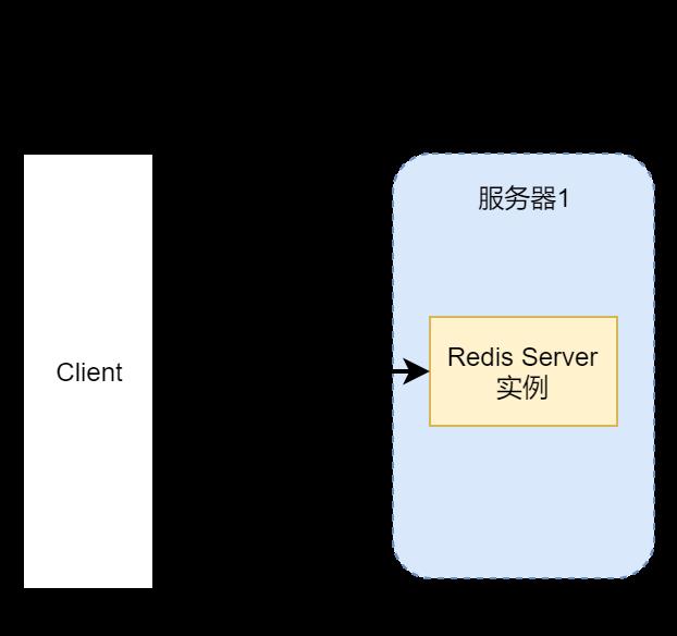 架构篇：高可用 Redis 服务架构分析与搭建