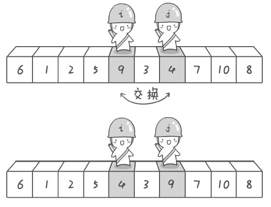 用菜鸟的思维学习算法 -- 马桶排序、冒泡排序和快速排序