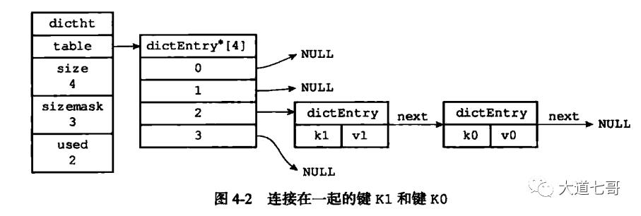 《闲扯Redis七》Redis字典结构的底层实现