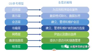 TCP/IP网络知识必备(一)——网络模型及数据封装和传输