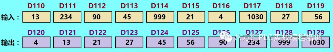 图文解析：如何用PLC梯形图实现冒泡排序算法？