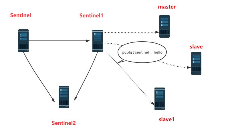 Redis哨兵原理，我忍你很久了！