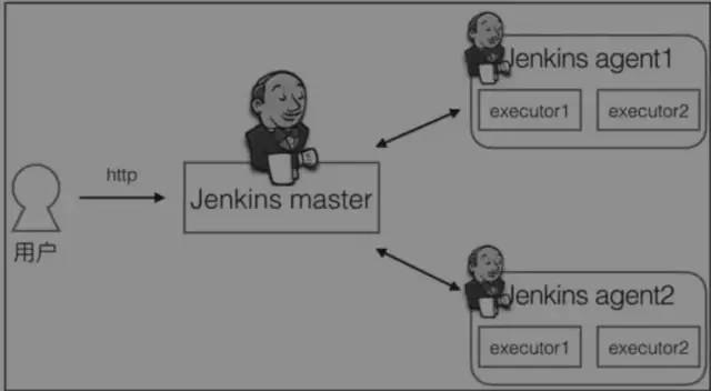 Jenkins分布式构建与并行构建