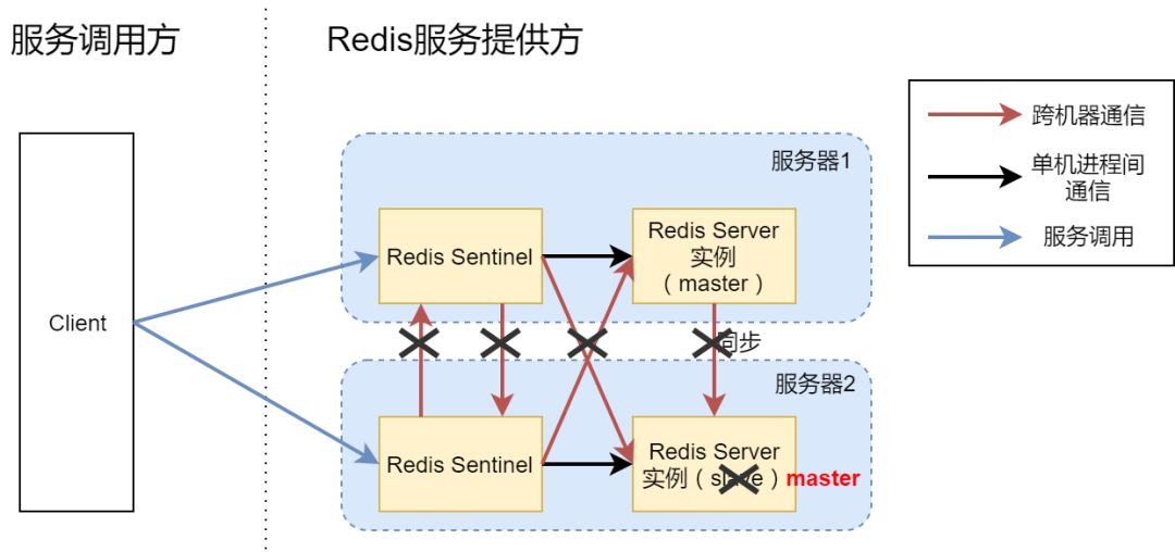 架构篇：高可用 Redis 服务架构分析与搭建