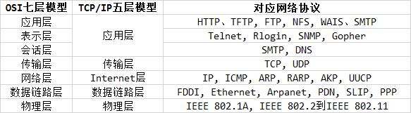 网络模型，IP命令，SS命令入门基础