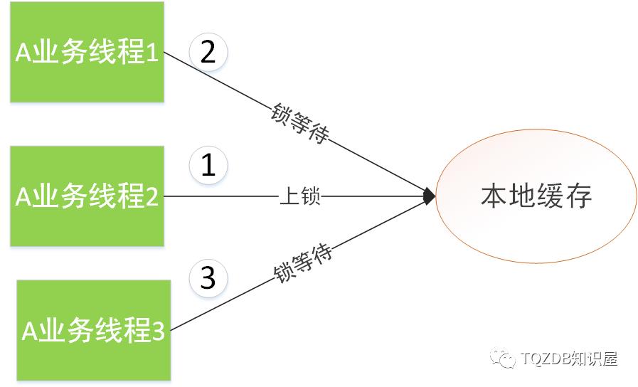 Redis在复杂业务ERP产品中的技术应用