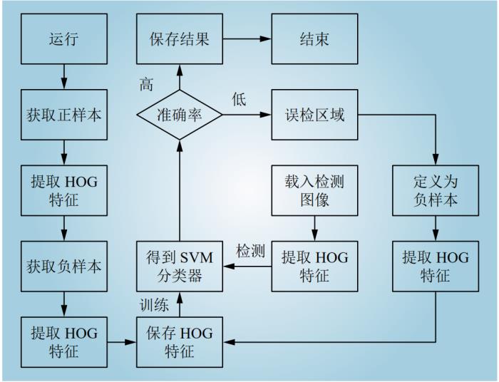 【精彩论文】基于机器学习和图像识别的电力作业现场安全监督方法