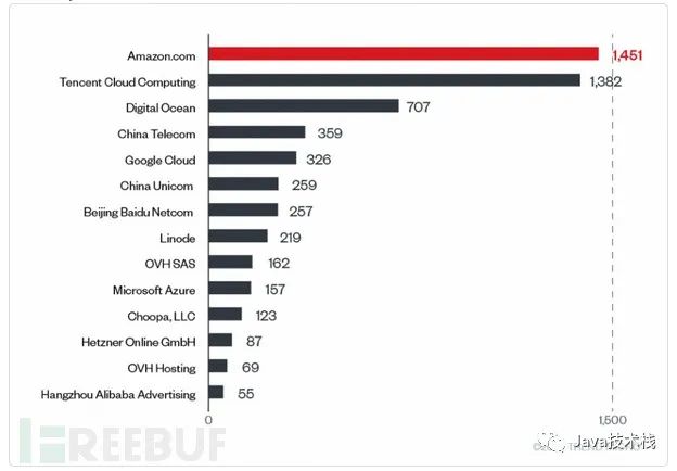 触目惊心，超过 8000+ 漏洞 Redis 暴露在云端！