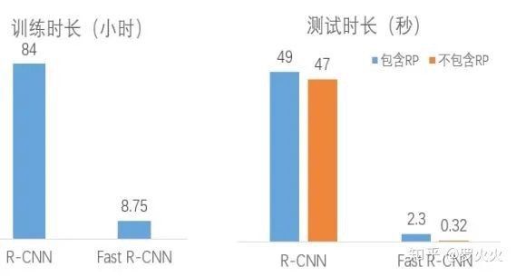 图像识别（二）——目标检测入门之 Fast R-CNN