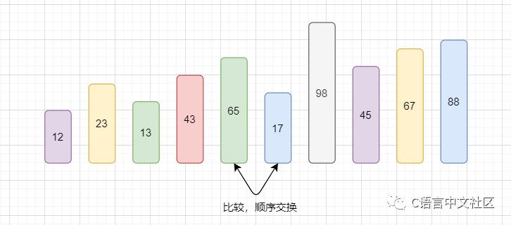 图解C语言冒泡排序算法，含代码分析