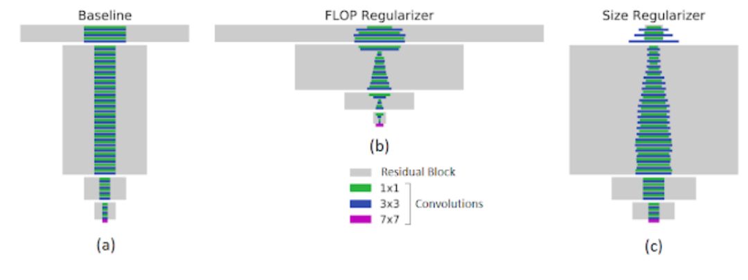 如何细化神经网络模型？谷歌开源MorphNet