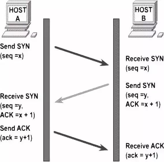 TCP/IP 七层网络模型 三次握手