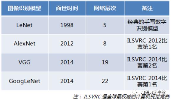 图像识别-经典网络学习总结