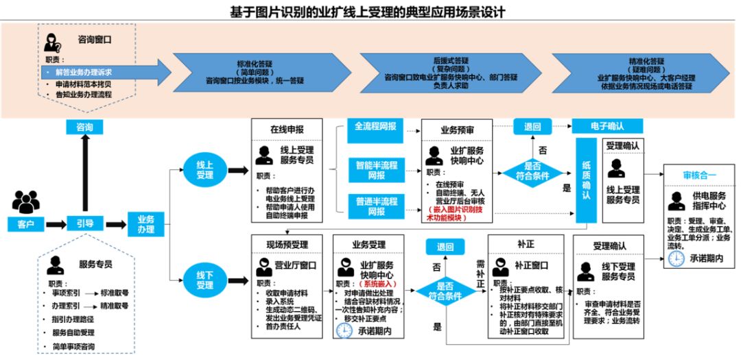 【技术分享】业扩受理中的图像识别技术应用解密