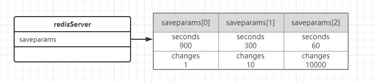 内存型数据库Redis，是如何实现持久化的？