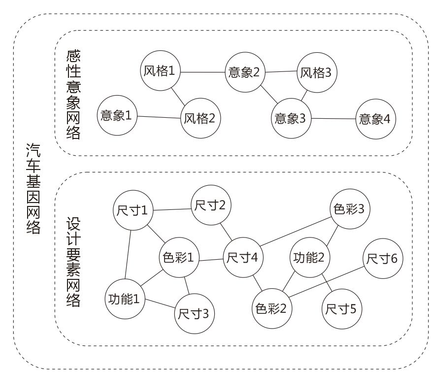 汽车外形的基因网络模型