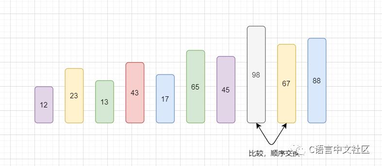 图解C语言冒泡排序算法，含代码分析