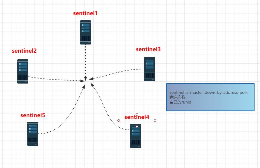 Redis哨兵原理，我忍你很久了！