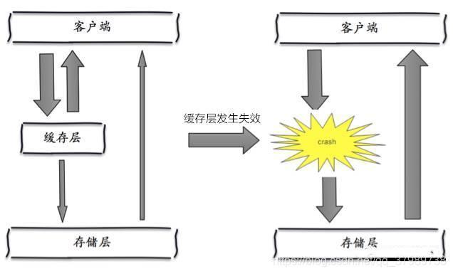 帮你解读什么是Redis缓存穿透、缓存击穿和缓存雪崩（包含解决方案）