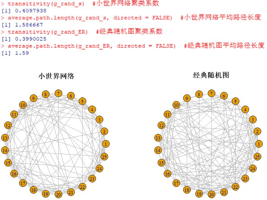 小世界网络模型简介及R模拟