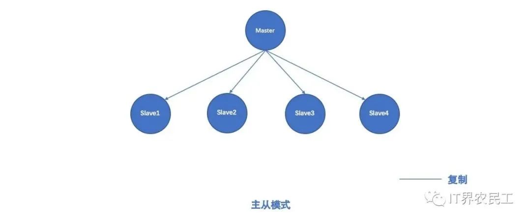 redis集群的三种模式....