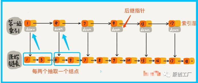 Redis跳跃表