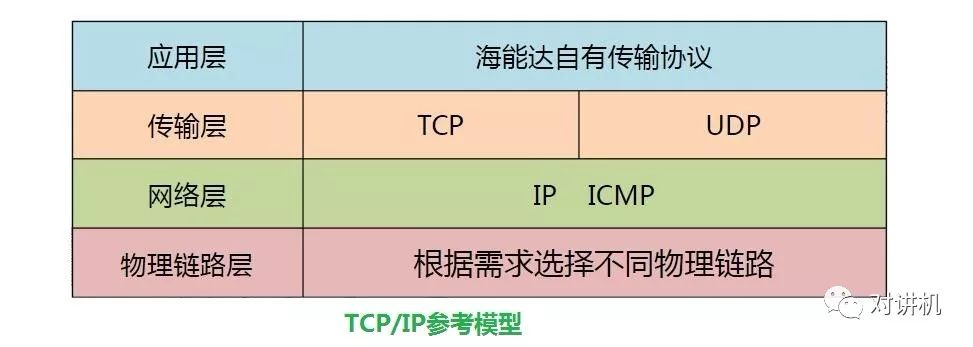 对讲机IP互联中继台系统实现的原理及网络模型