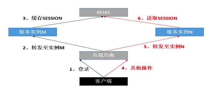 Redis 在互联网金融账务核心系统中的应用实践