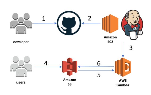 AWS Lambda 配合Jenkins实现自动化持续部署