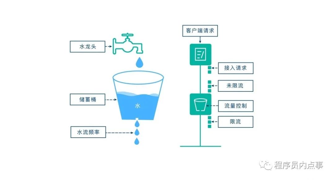 我司用了 6 年的 Redis 分布式限流器，可以说是非常厉害了！