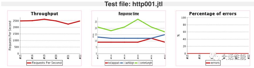 jmeter+Jenkins自动化性能测试高级用法