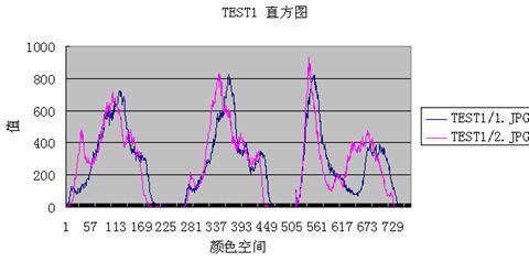 初识图像识别之颜色特征