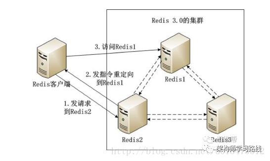 Redis集群架构及对比