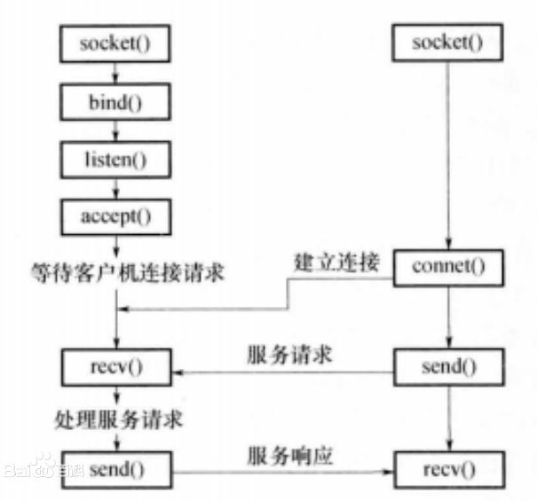 从理解Linux操作系统的网络IO模型来理解Netty、Redis...