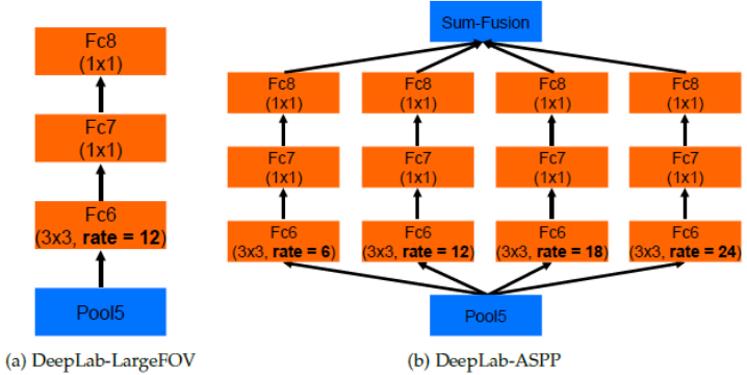 深度学习系列（五）分割网络模型（DeepLab V1、V2、V3、V3+、PSPNet)