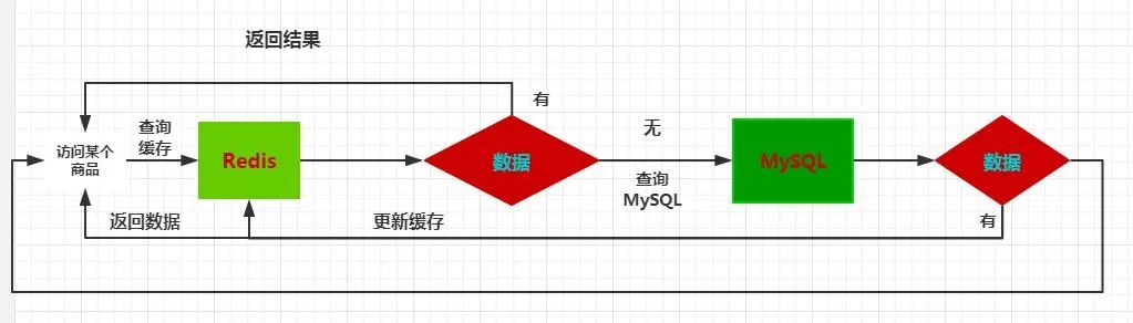 大厂Redis缓存雪崩，穿透，击穿，降级，预热等解决方案，面试官想知道的都在这！