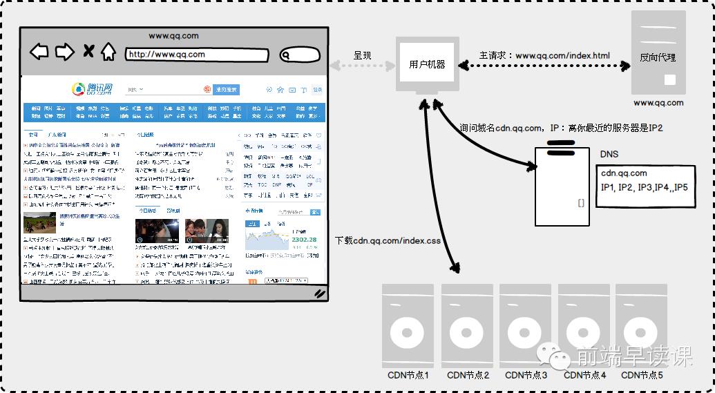 【第266期】经典的Web应用网络模型