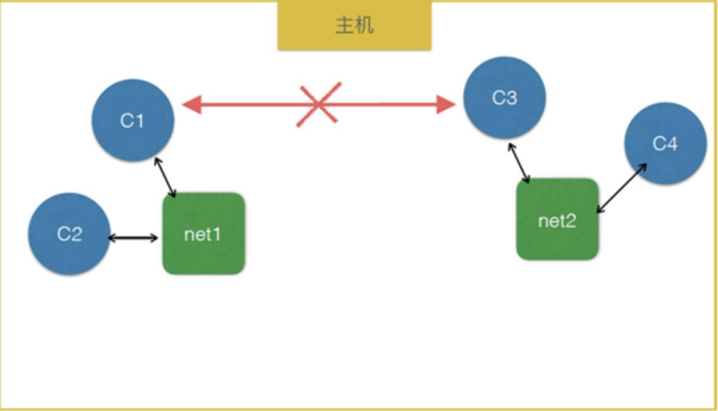 我对 Docker 网络模型的理解