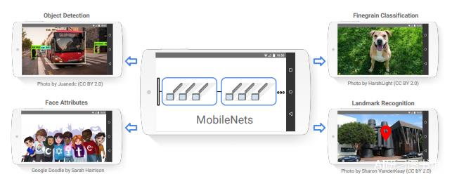 图像识别—MobileNets算法详解